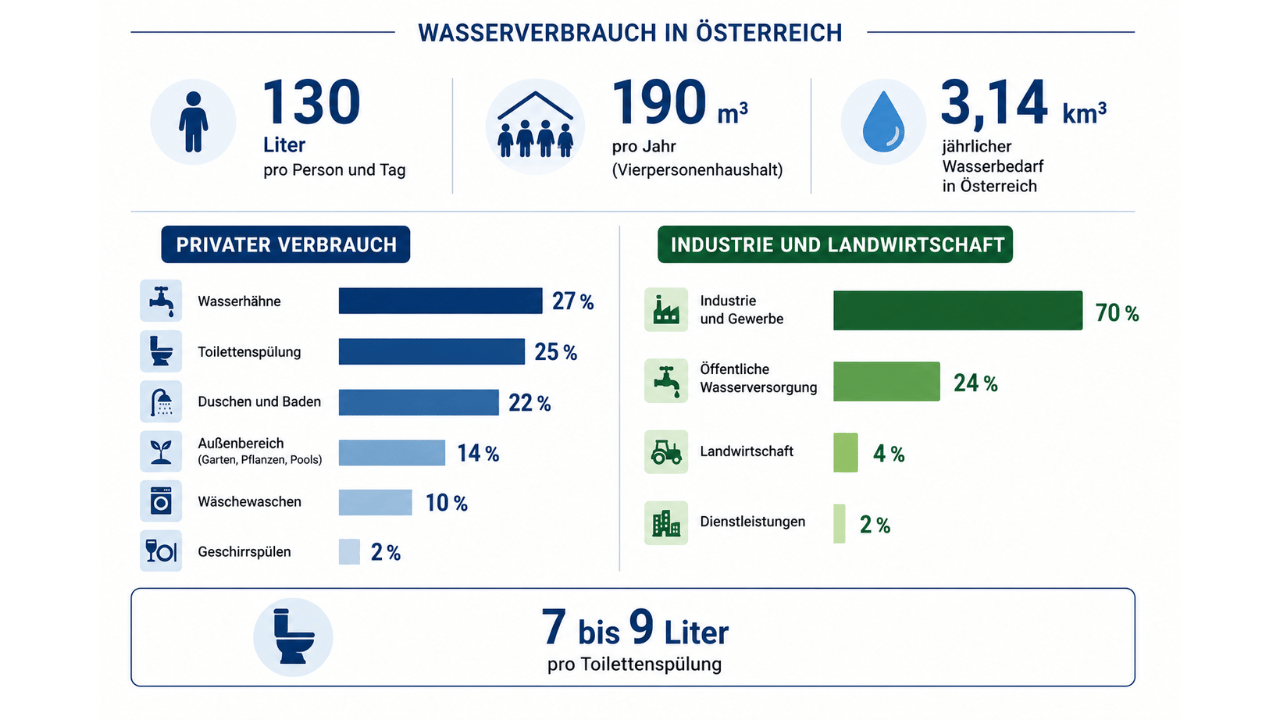 Infografik zum Wasserverbrauch in Österreich mit Verbrauch von Haushalten, Industrie, Landwirtschaft und Toilettenspülung.